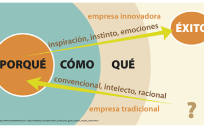 El Circulo de oro, descubra Por qué siguen a los Líderes